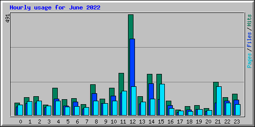 Hourly usage for June 2022