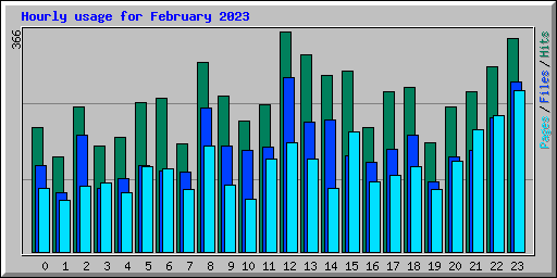 Hourly usage for February 2023