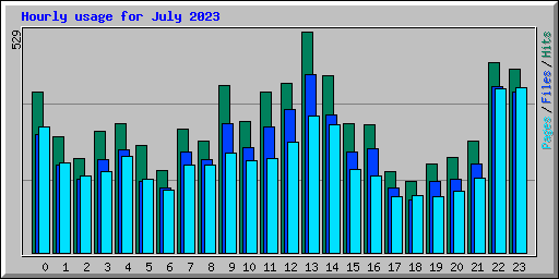 Hourly usage for July 2023