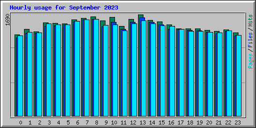 Hourly usage for September 2023