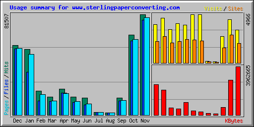 Usage summary for www.sterlingpaperconverting.com